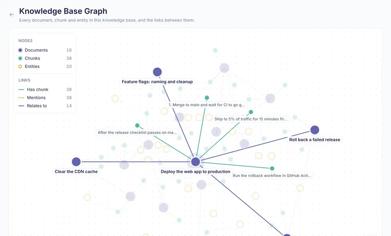 The graph of the Runbooks knowledge base: its documents, their sections and the links between them, with the deploy runbook at the centre