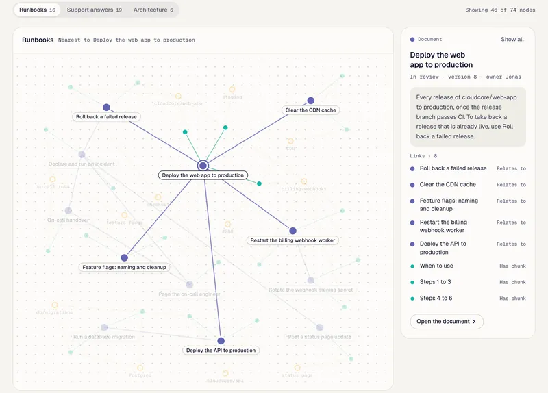 The graph of the Runbooks knowledge base, with the deploy runbook highlighted beside its sections and the runbooks it links to