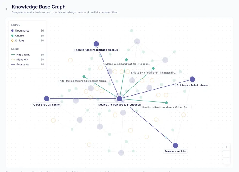 The graph of the Runbooks knowledge base, with the deploy runbook highlighted beside its sections and the runbooks it links to