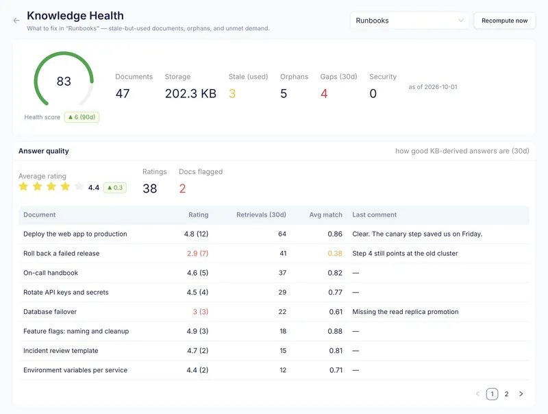 Knowledge Health for Runbooks: a score of 83, the stale, orphaned and missing pages, and how people rate the answers each document gives