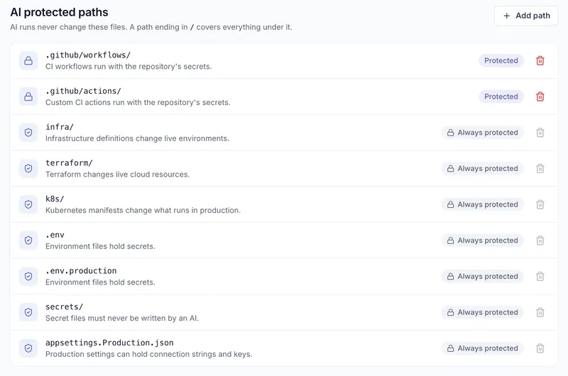 The project's AI protected paths: CI workflows, infrastructure, Kubernetes manifests, environment files and secrets, which AI runs never change